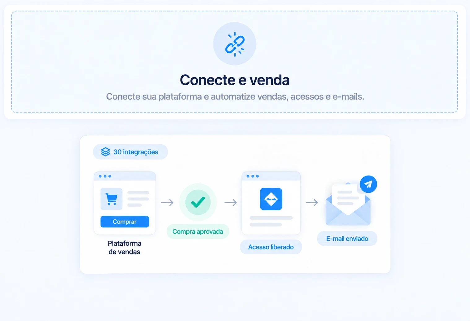 Conecte sua plataforma de vendas (30 integrações): a compra aprovada libera o acesso e envia o e-mail sozinha.